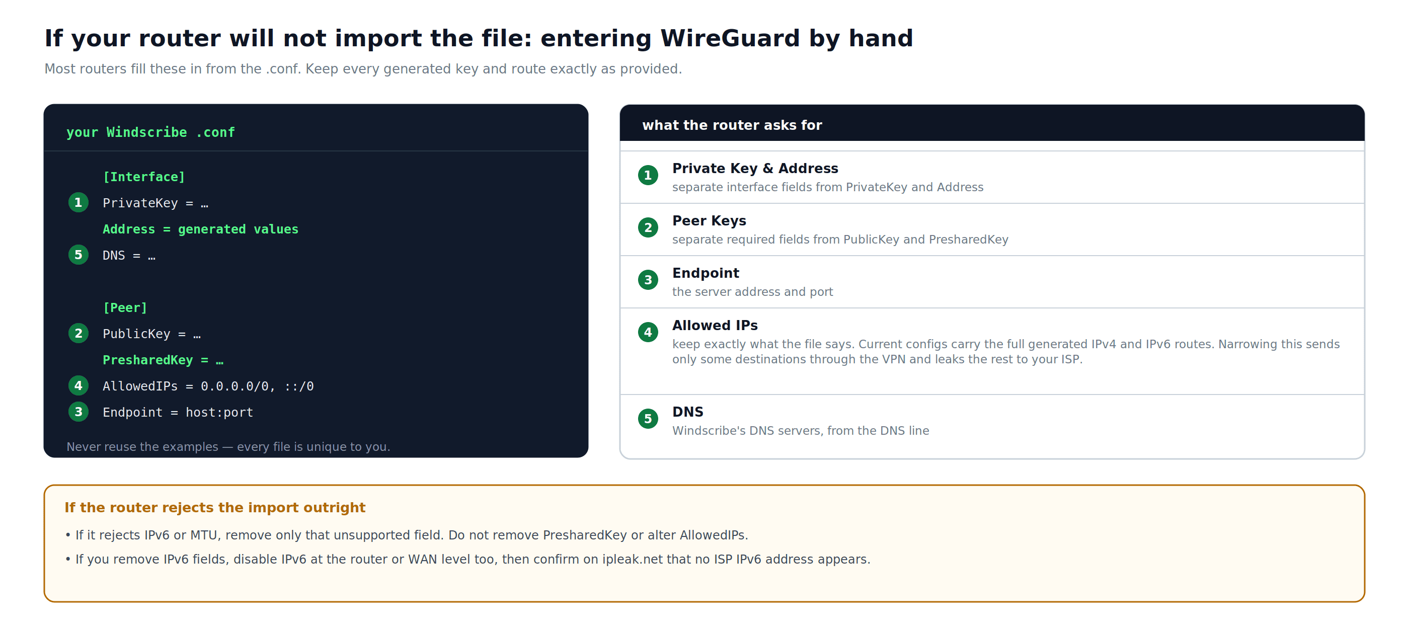Kommentierte WireGuard-Konfiguration, die PrivateKey, Address, DNS, PublicKey, PresharedKey, AllowedIPs und Endpoint den einzelnen Router-Feldern zuordnet